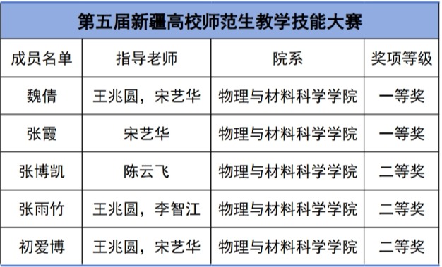 喜报:物理与资料科学学院学子在2025年第五届新疆高校师范生讲授技术大赛中喜获佳绩